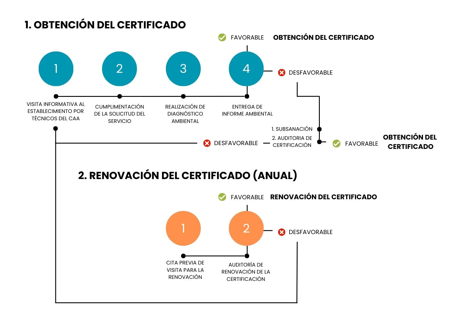 Proceso Certificación